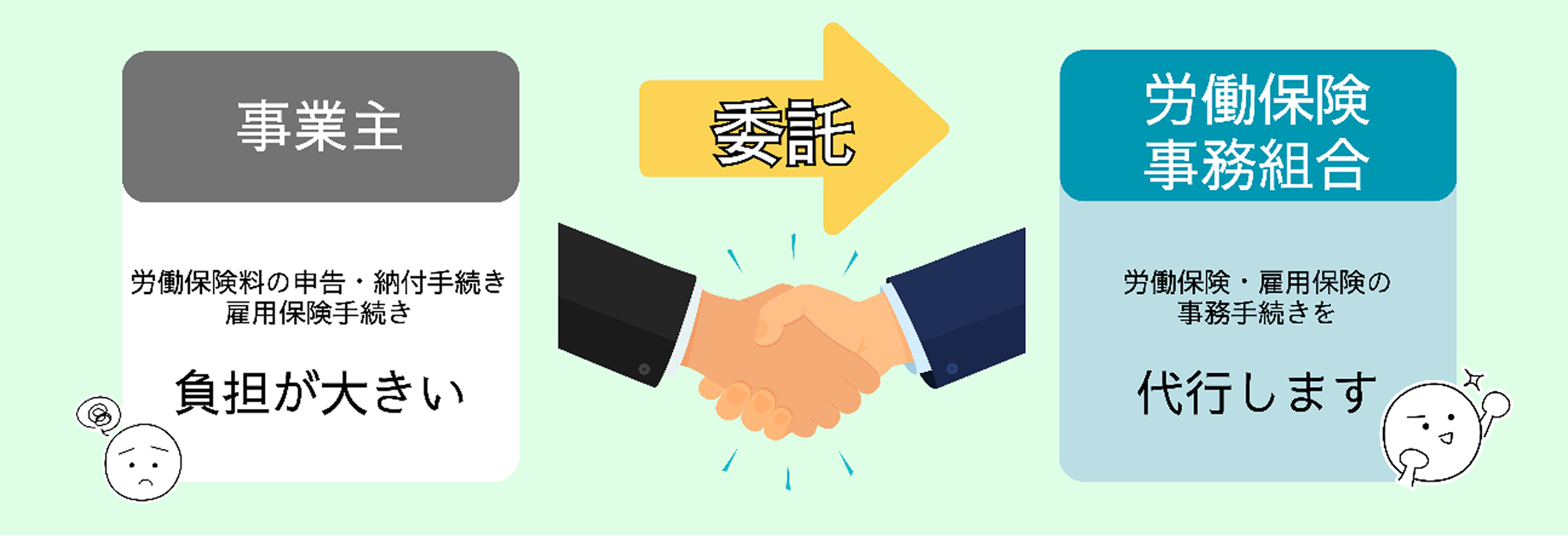 事業主 労働保険料の申告・納付手続き雇用保険手続き 負担が大きい 委託 労働保険事務組合 労働保険・雇用保険の事務手続きを代行します