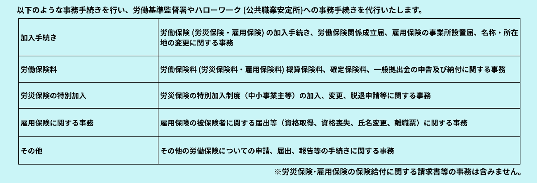 以下のような事務手続きを行い、労働基準監督署やハローワーク（公共職業安定所）への事務手続きを代行いたします。 加入手続き 労働保険（労災保険・雇用保険）の加入手続き。労働保険関係成立届、雇用保険の事務所設置届、名称・所在地の変更に関する事務 労働保険料 労働保険料（労災保険料・雇用保険料）概算保険料、確定保険料、一般拠出金の申告及び納付に関する事務 労災保険の特別加入 労災保険の特別加入制度（中小事業主等）の加入、変更、脱退申請等に関する事務 雇用保険に関する事務 雇用保険の被保険者に関する届出等（資格取得、資格喪失、氏名変更、離職票）に関する事務 その他 その他の労働保険についての申請、届出、報告等の手続きに関する事務 ※労災保険・雇用保険の保険給付に関する請求書等の事務は含みません。